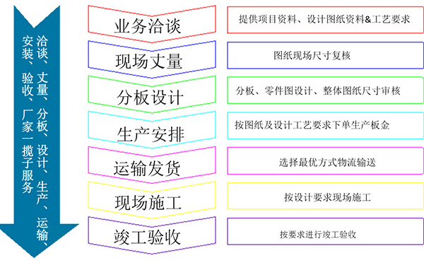 長(zhǎng)盛石材鋁蜂窩復(fù)合板訂購流程圖 長(zhǎng)盛石材鋁蜂窩復(fù)合板訂購流程圖